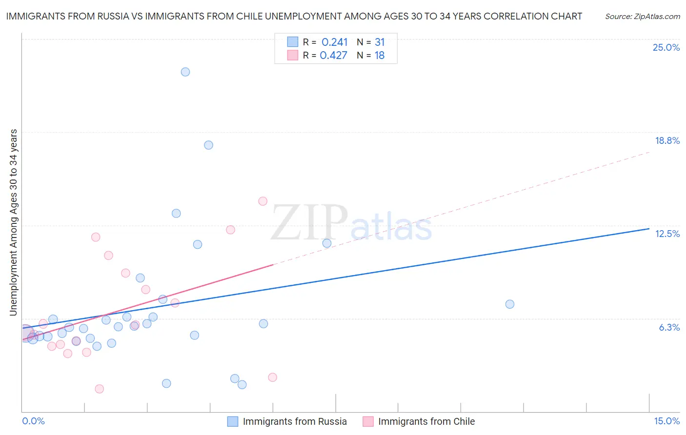 Immigrants from Russia vs Immigrants from Chile Unemployment Among Ages 30 to 34 years