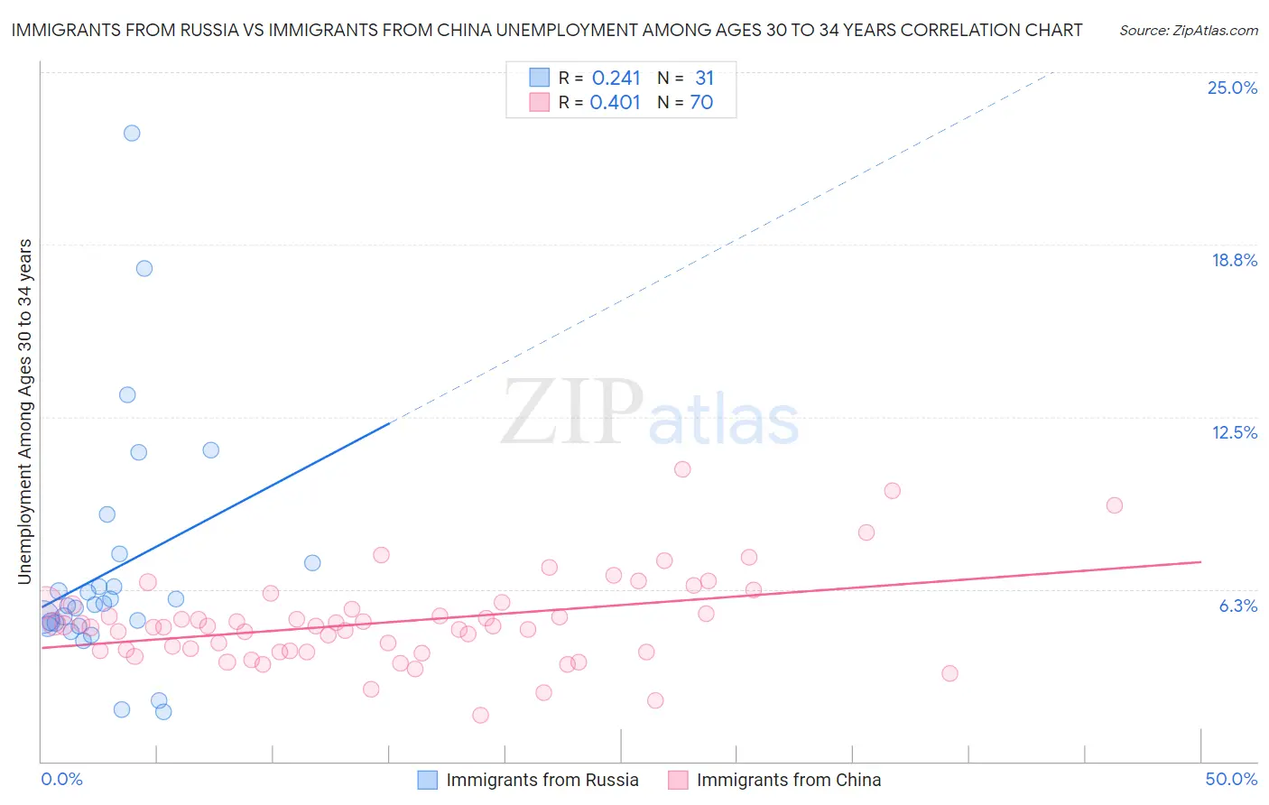 Immigrants from Russia vs Immigrants from China Unemployment Among Ages 30 to 34 years