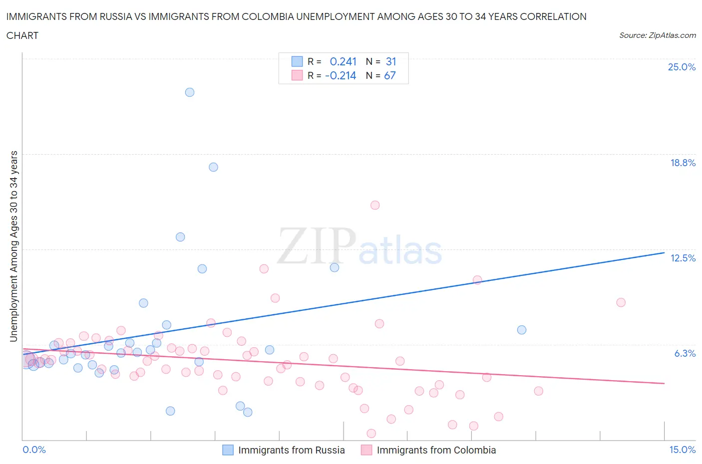 Immigrants from Russia vs Immigrants from Colombia Unemployment Among Ages 30 to 34 years