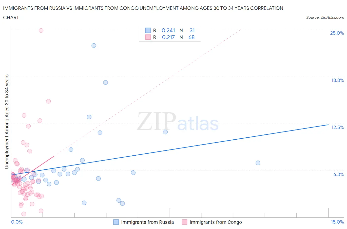 Immigrants from Russia vs Immigrants from Congo Unemployment Among Ages 30 to 34 years