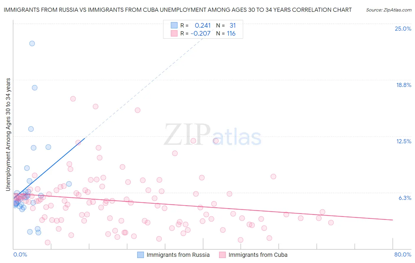Immigrants from Russia vs Immigrants from Cuba Unemployment Among Ages 30 to 34 years