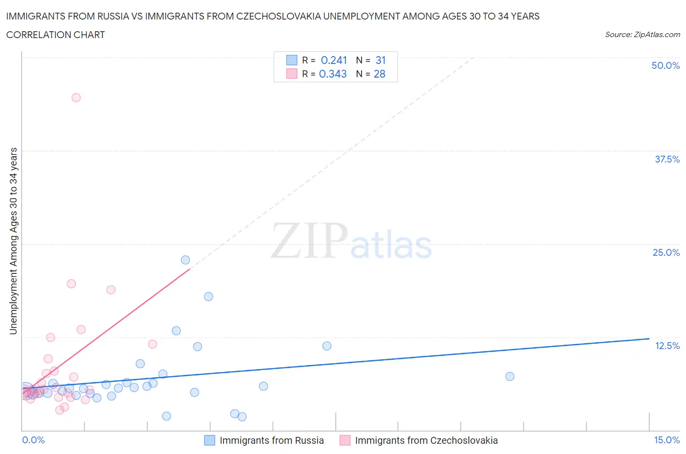 Immigrants from Russia vs Immigrants from Czechoslovakia Unemployment Among Ages 30 to 34 years