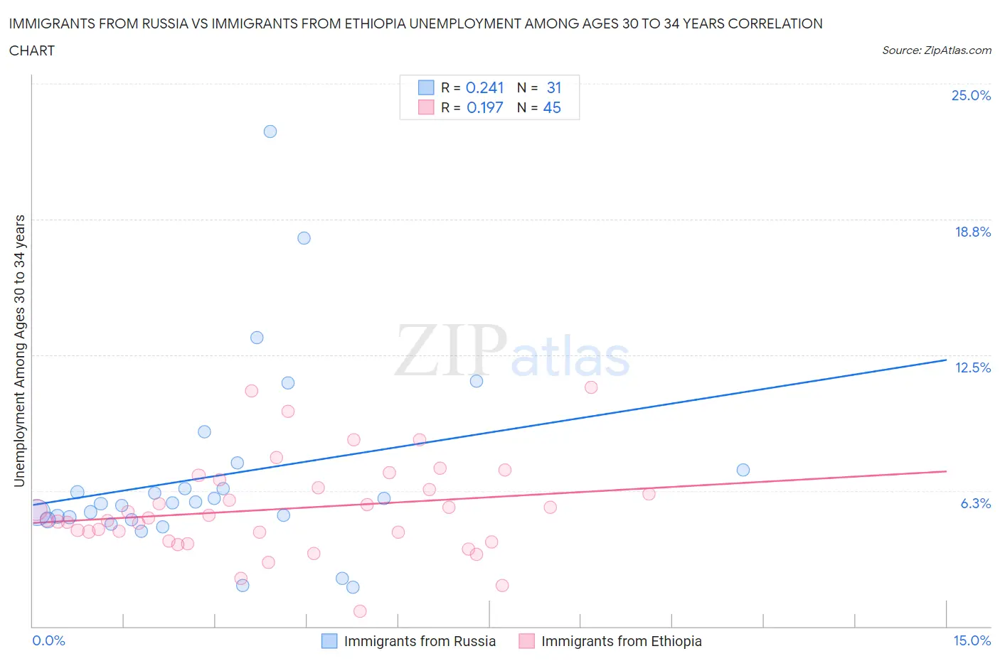 Immigrants from Russia vs Immigrants from Ethiopia Unemployment Among Ages 30 to 34 years