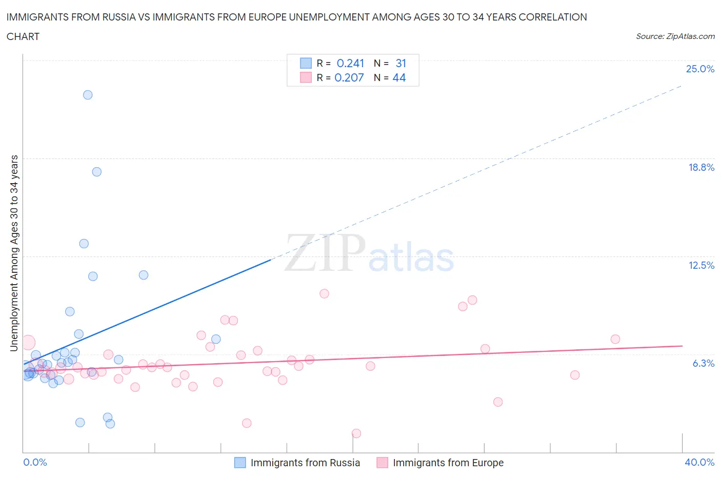 Immigrants from Russia vs Immigrants from Europe Unemployment Among Ages 30 to 34 years