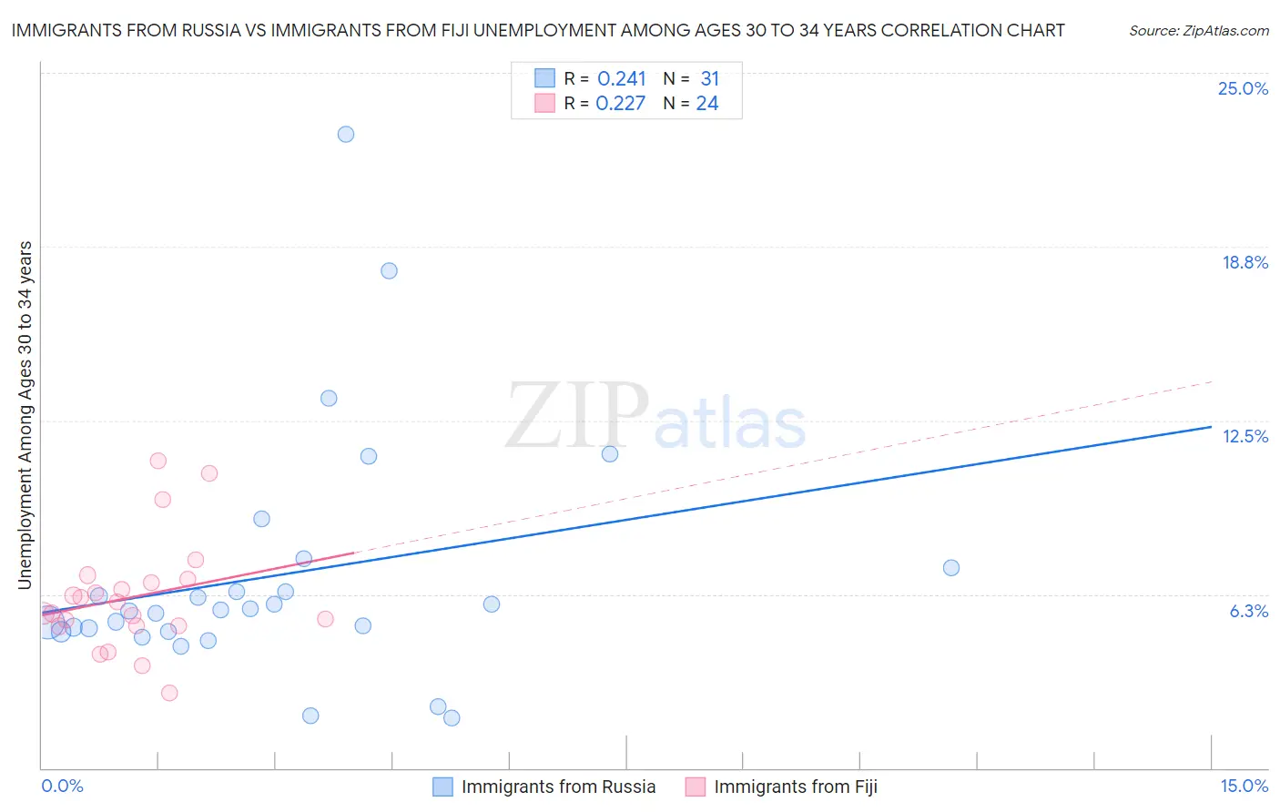 Immigrants from Russia vs Immigrants from Fiji Unemployment Among Ages 30 to 34 years