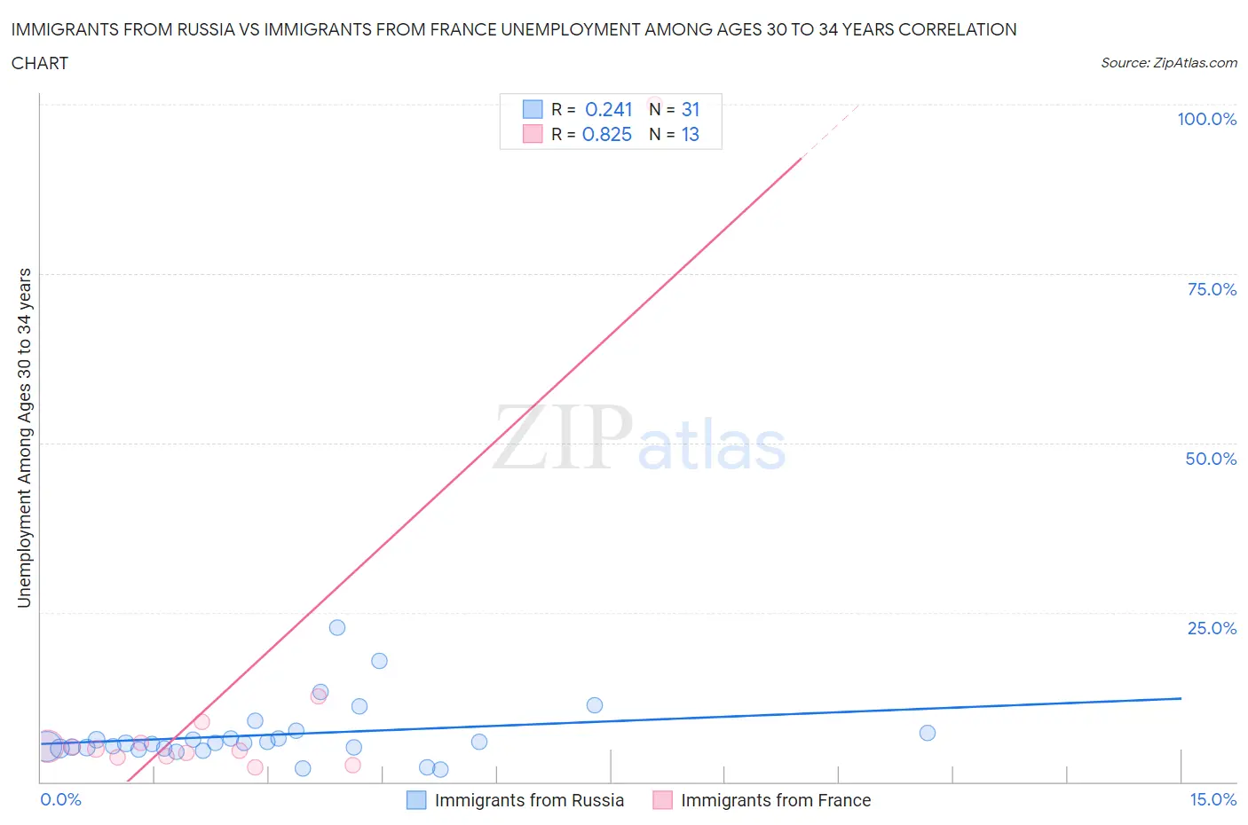 Immigrants from Russia vs Immigrants from France Unemployment Among Ages 30 to 34 years