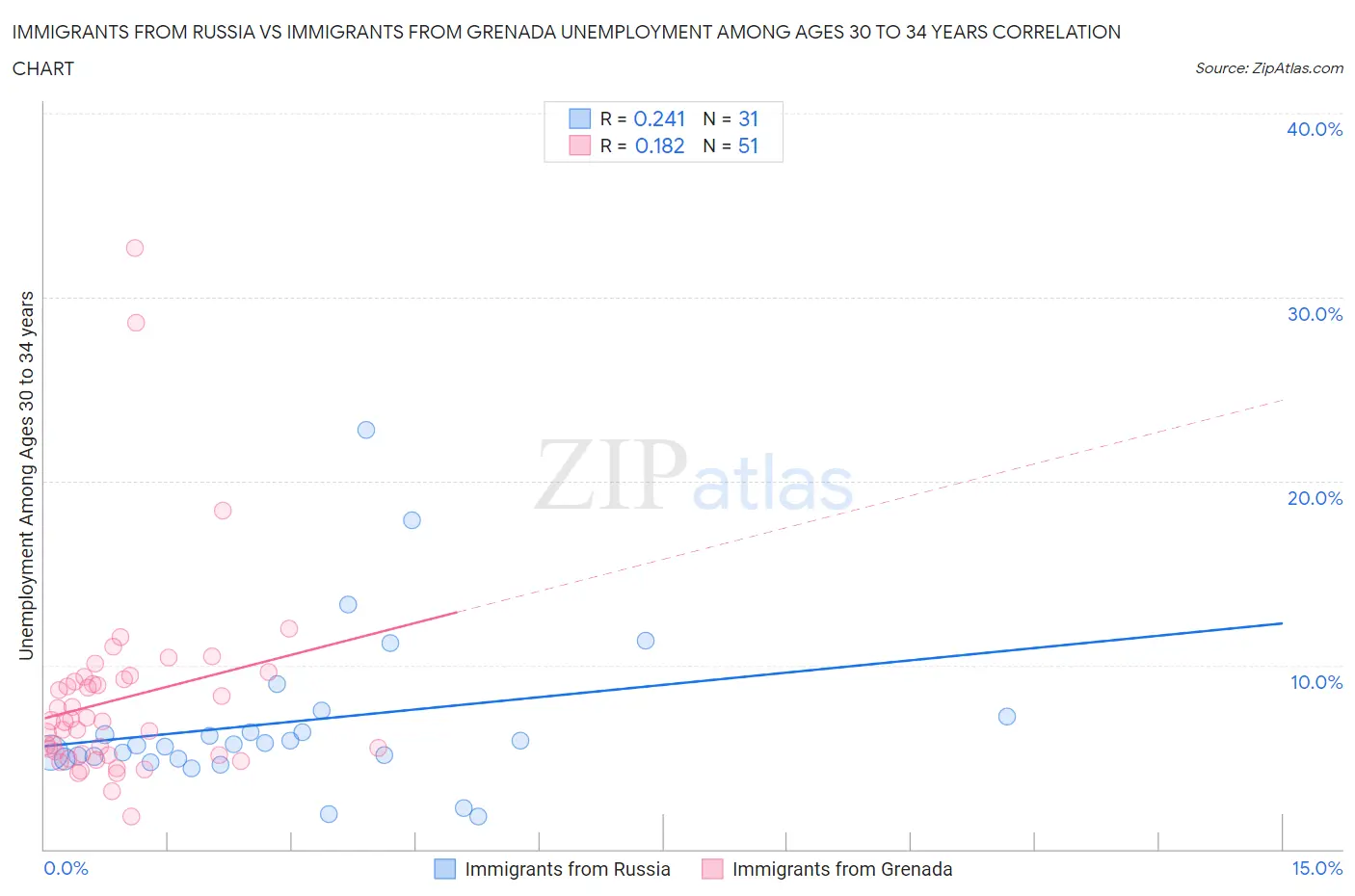Immigrants from Russia vs Immigrants from Grenada Unemployment Among Ages 30 to 34 years