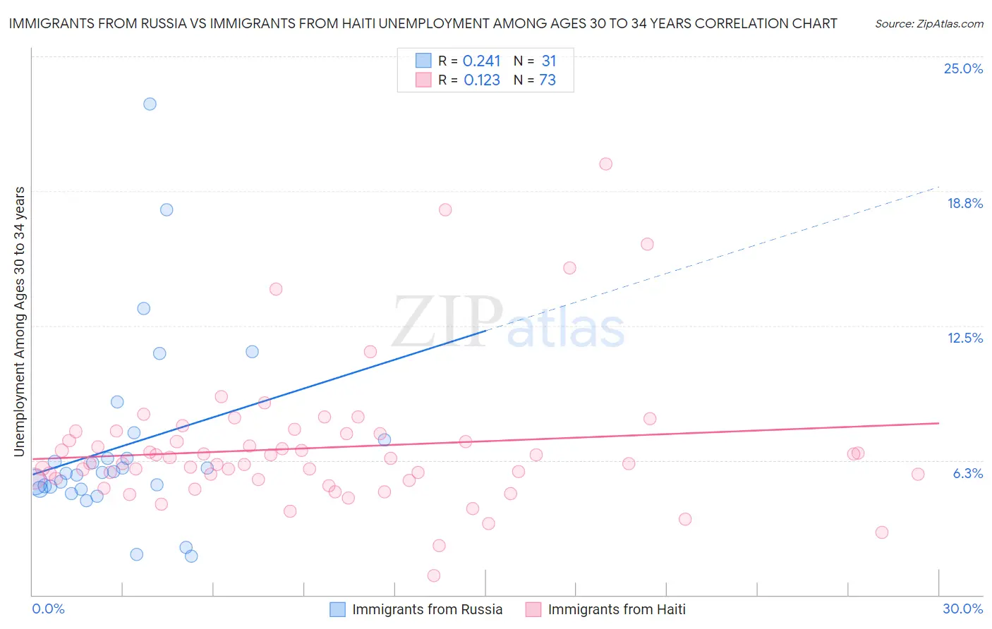 Immigrants from Russia vs Immigrants from Haiti Unemployment Among Ages 30 to 34 years