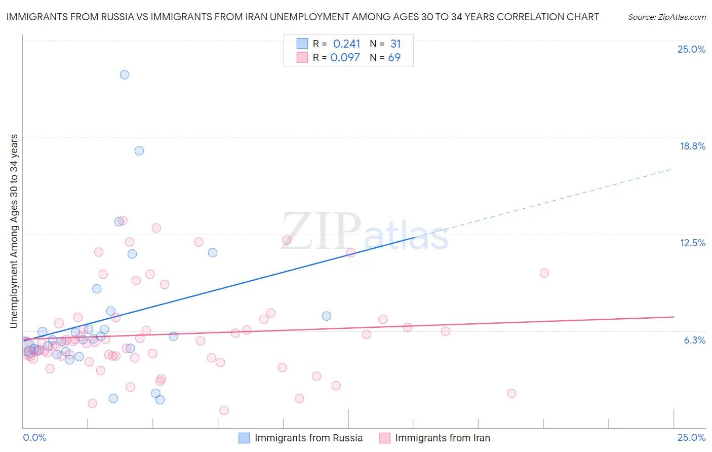 Immigrants from Russia vs Immigrants from Iran Unemployment Among Ages 30 to 34 years