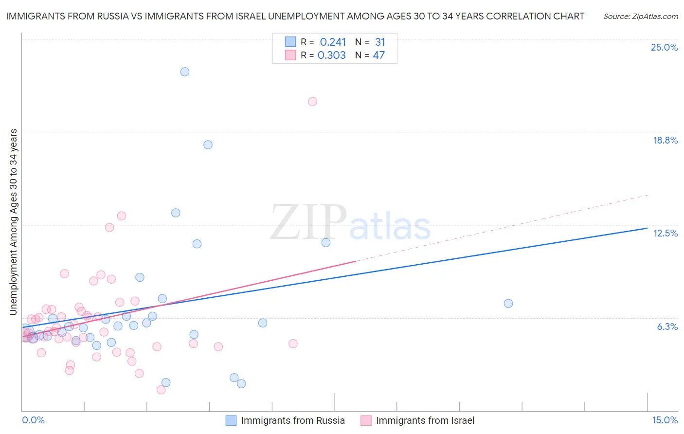 Immigrants from Russia vs Immigrants from Israel Unemployment Among Ages 30 to 34 years