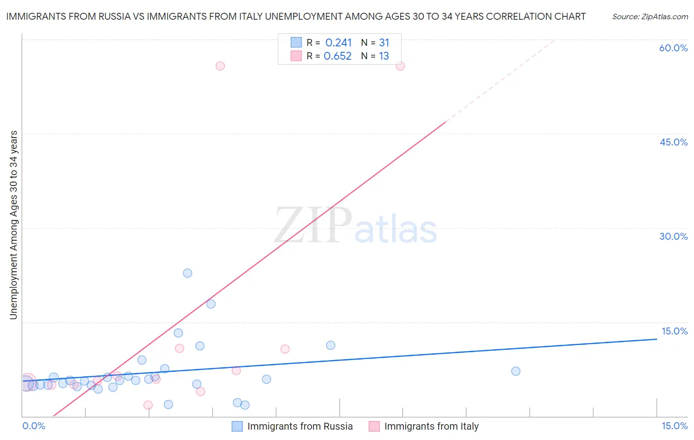 Immigrants from Russia vs Immigrants from Italy Unemployment Among Ages 30 to 34 years