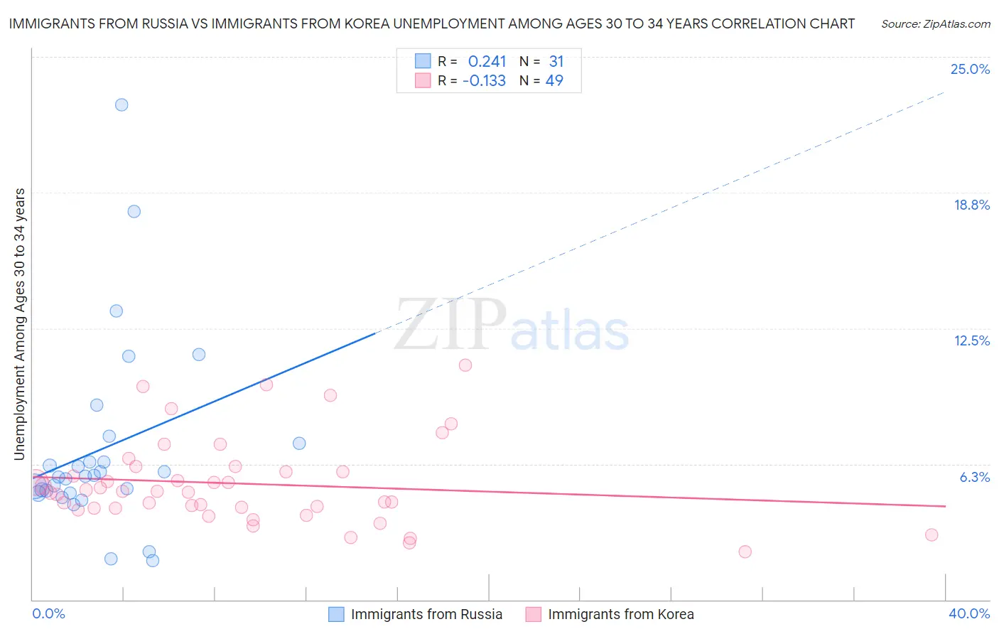 Immigrants from Russia vs Immigrants from Korea Unemployment Among Ages 30 to 34 years
