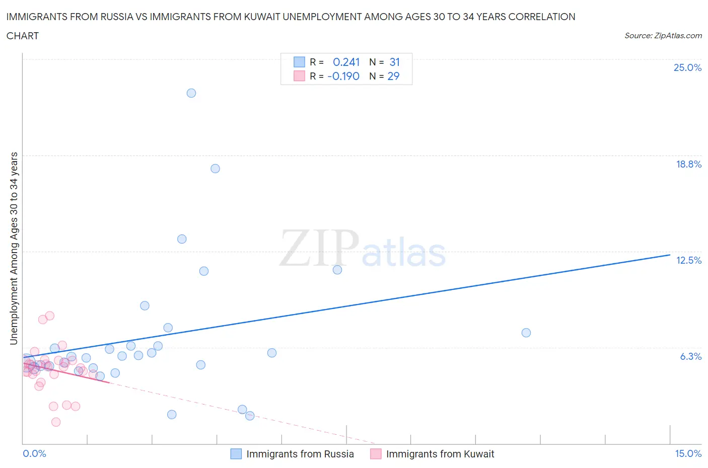 Immigrants from Russia vs Immigrants from Kuwait Unemployment Among Ages 30 to 34 years