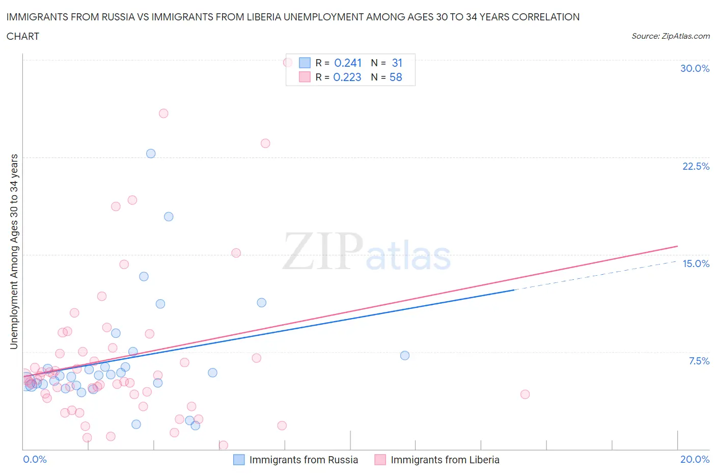Immigrants from Russia vs Immigrants from Liberia Unemployment Among Ages 30 to 34 years