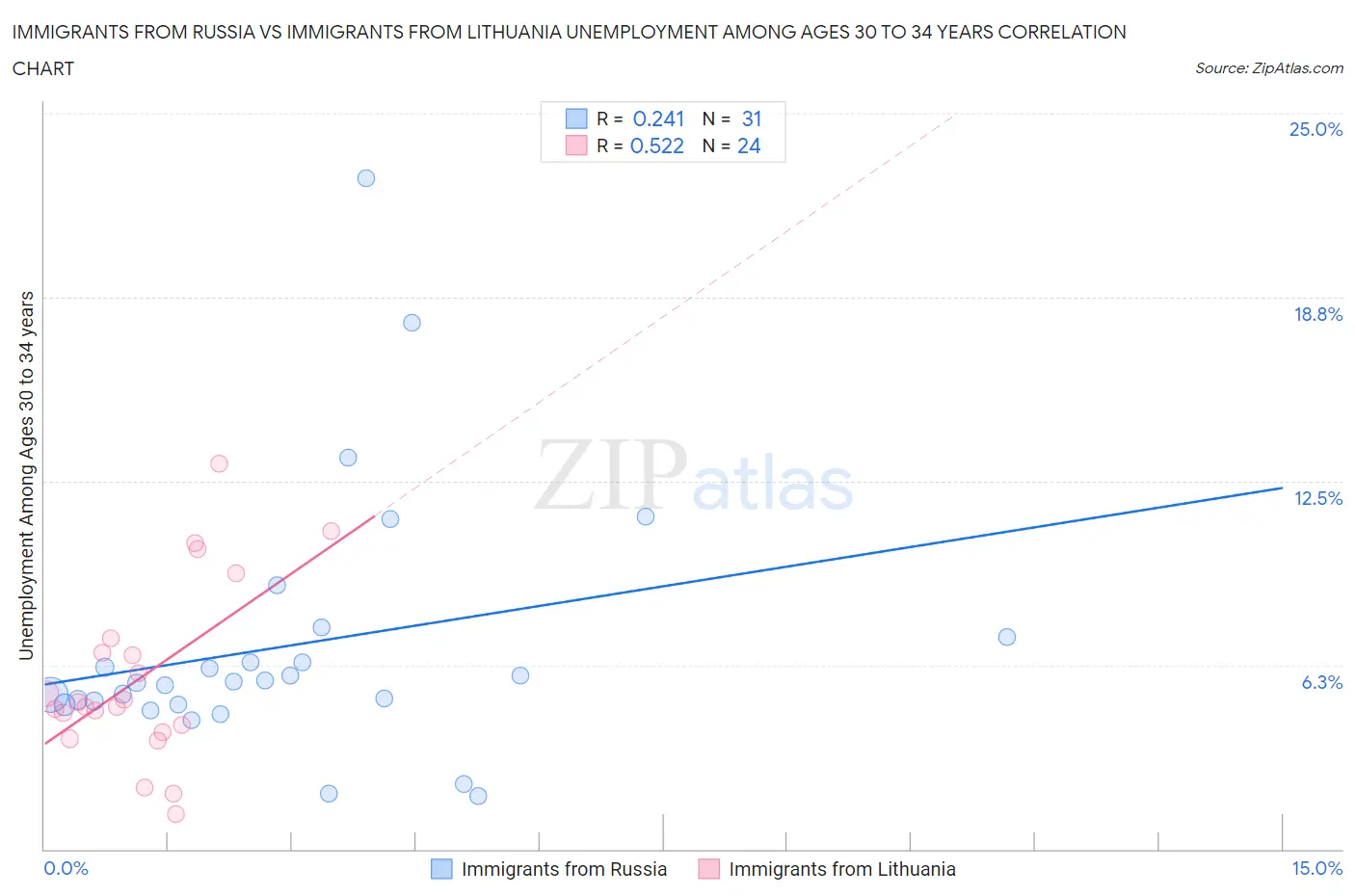 Immigrants from Russia vs Immigrants from Lithuania Unemployment Among Ages 30 to 34 years