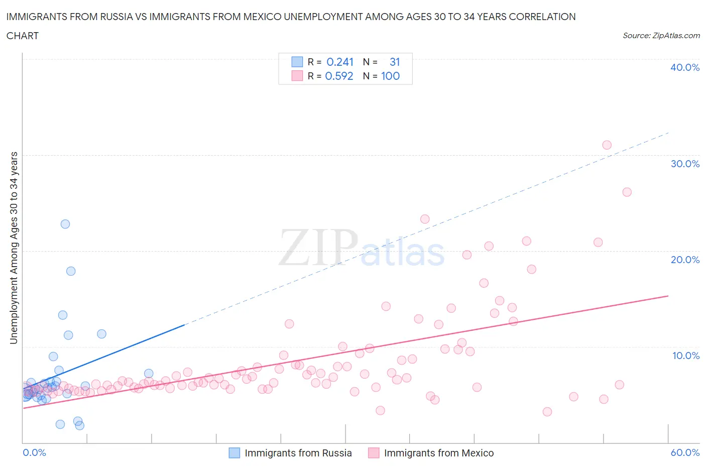 Immigrants from Russia vs Immigrants from Mexico Unemployment Among Ages 30 to 34 years
