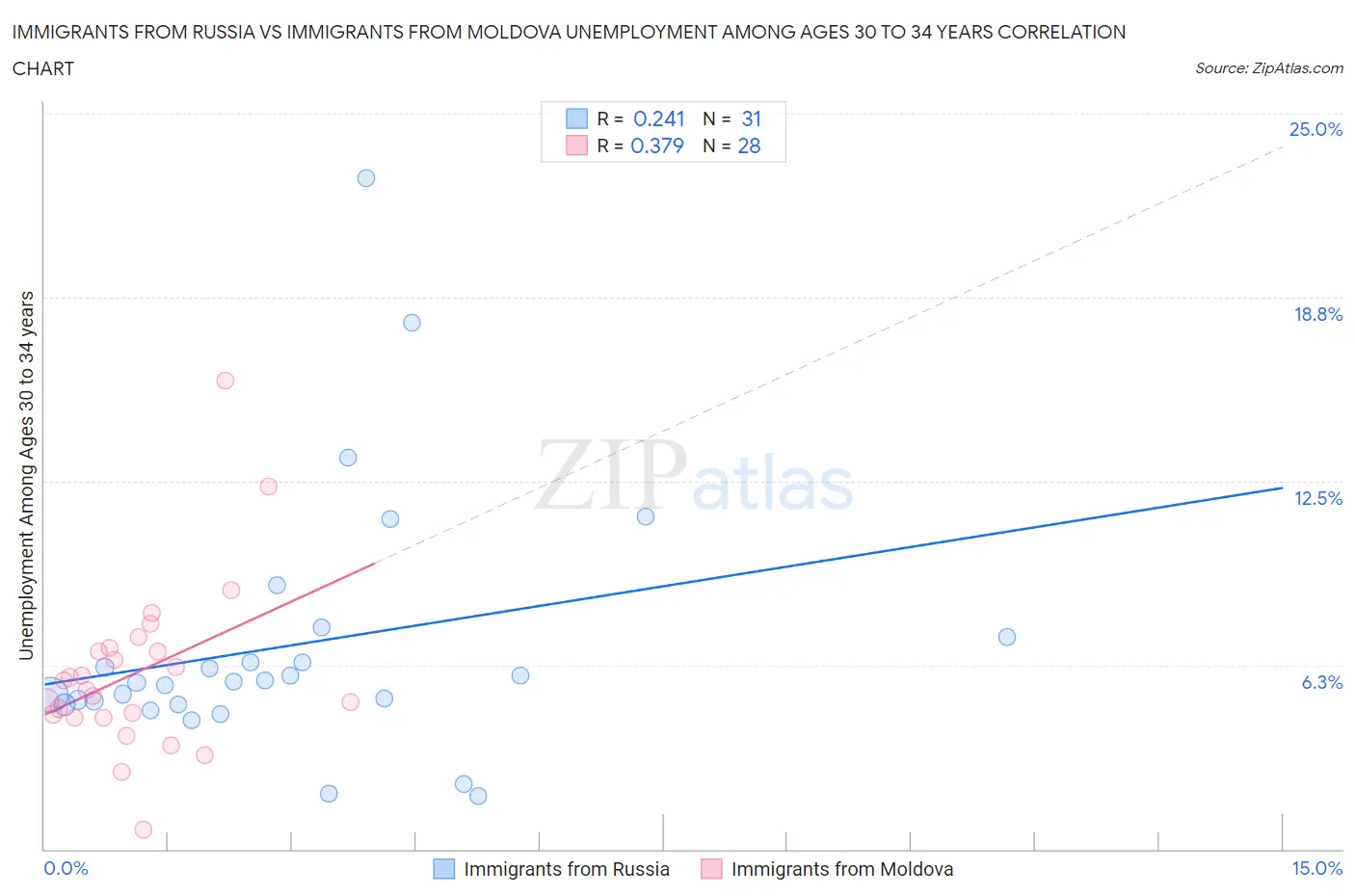 Immigrants from Russia vs Immigrants from Moldova Unemployment Among Ages 30 to 34 years
