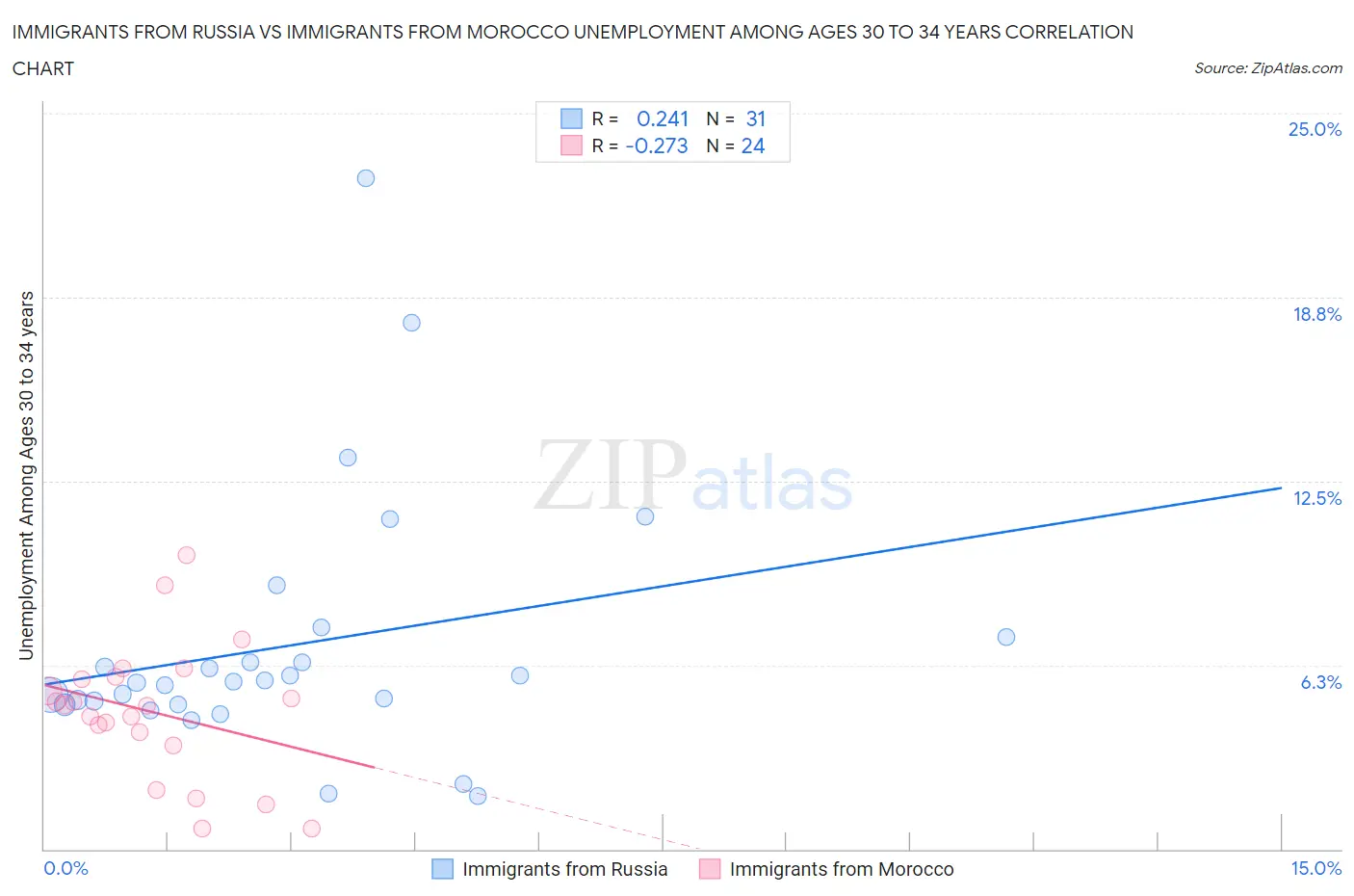 Immigrants from Russia vs Immigrants from Morocco Unemployment Among Ages 30 to 34 years
