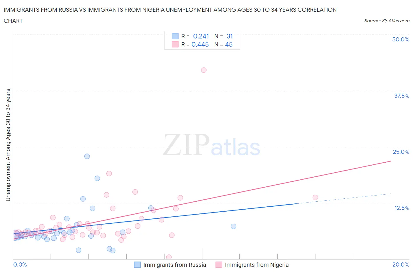 Immigrants from Russia vs Immigrants from Nigeria Unemployment Among Ages 30 to 34 years