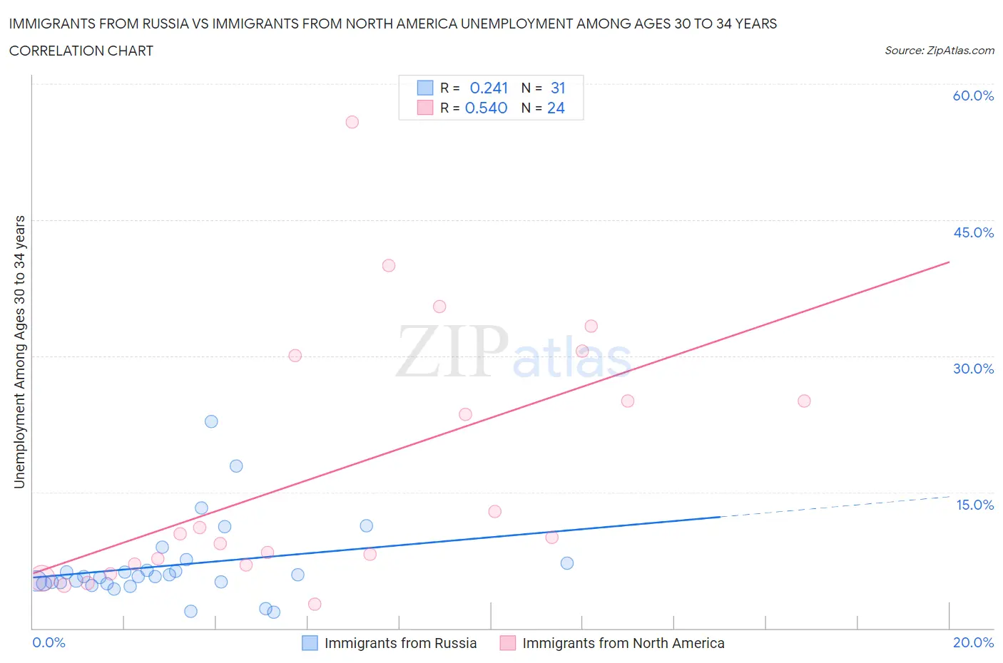Immigrants from Russia vs Immigrants from North America Unemployment Among Ages 30 to 34 years