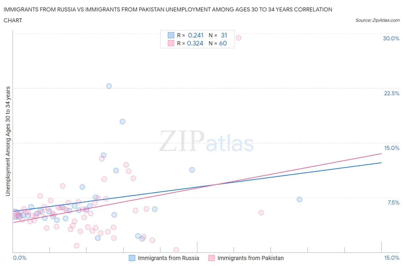 Immigrants from Russia vs Immigrants from Pakistan Unemployment Among Ages 30 to 34 years