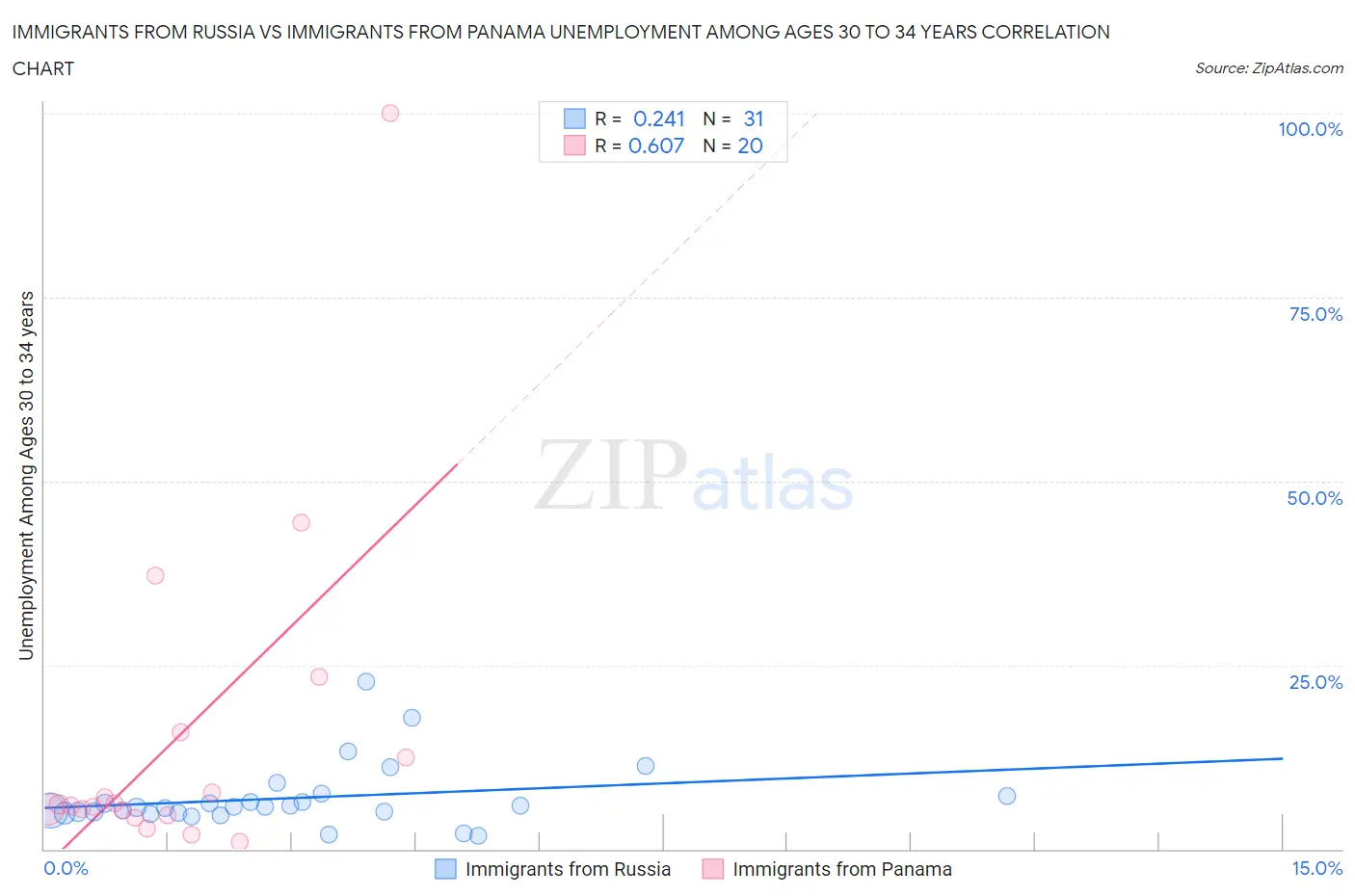 Immigrants from Russia vs Immigrants from Panama Unemployment Among Ages 30 to 34 years