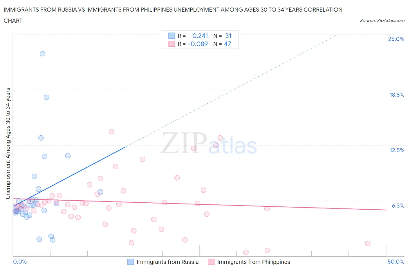 Immigrants from Russia vs Immigrants from Philippines Unemployment Among Ages 30 to 34 years