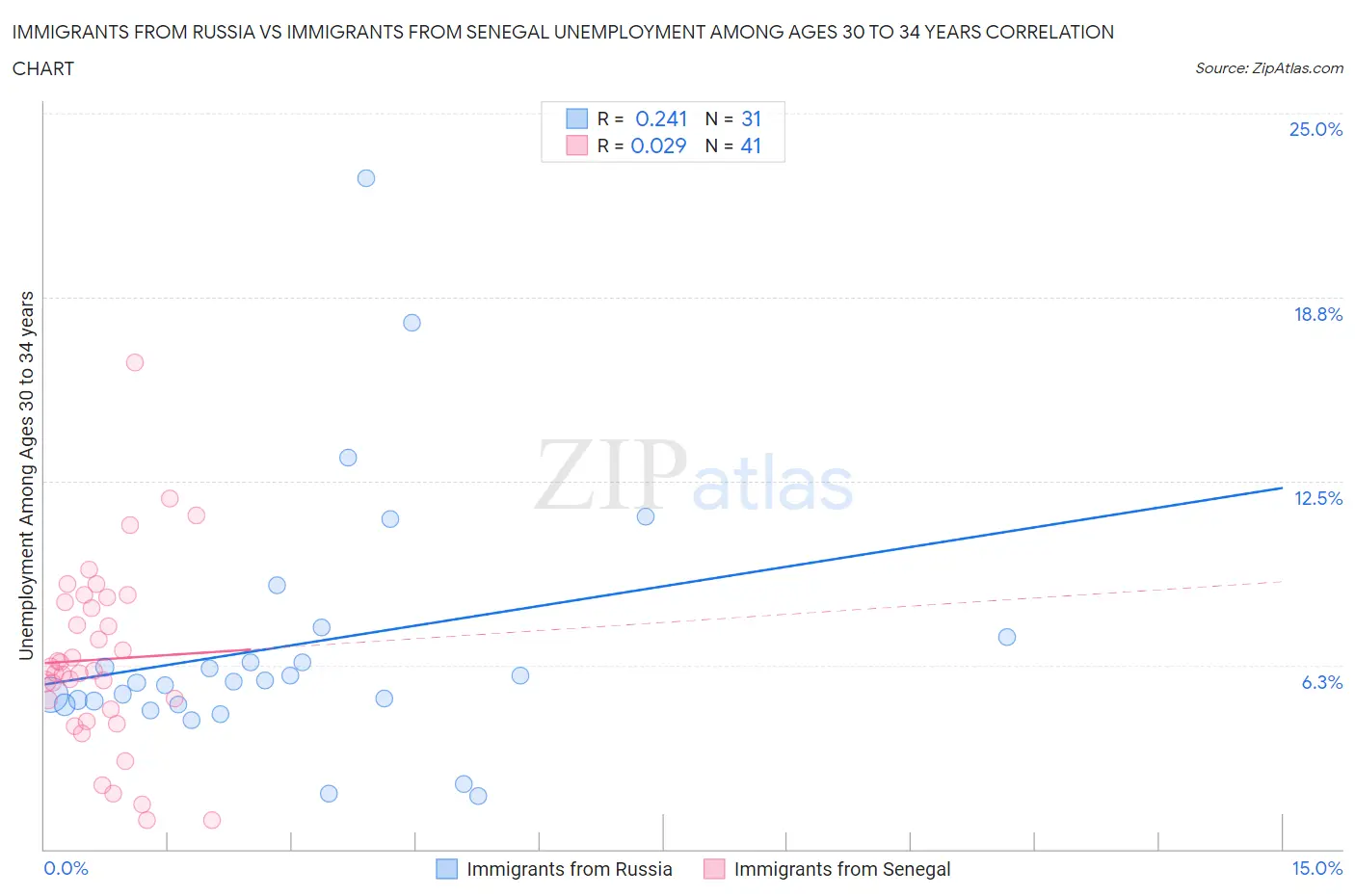 Immigrants from Russia vs Immigrants from Senegal Unemployment Among Ages 30 to 34 years