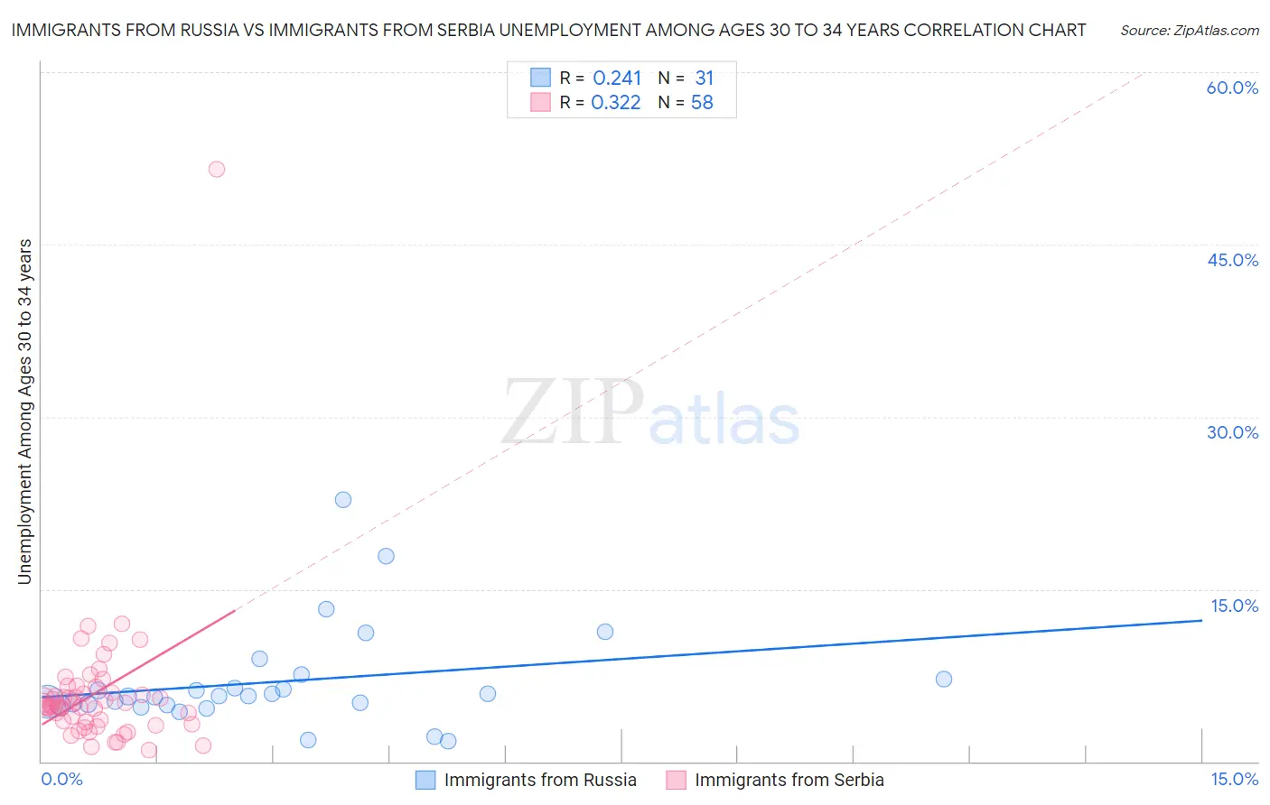 Immigrants from Russia vs Immigrants from Serbia Unemployment Among Ages 30 to 34 years