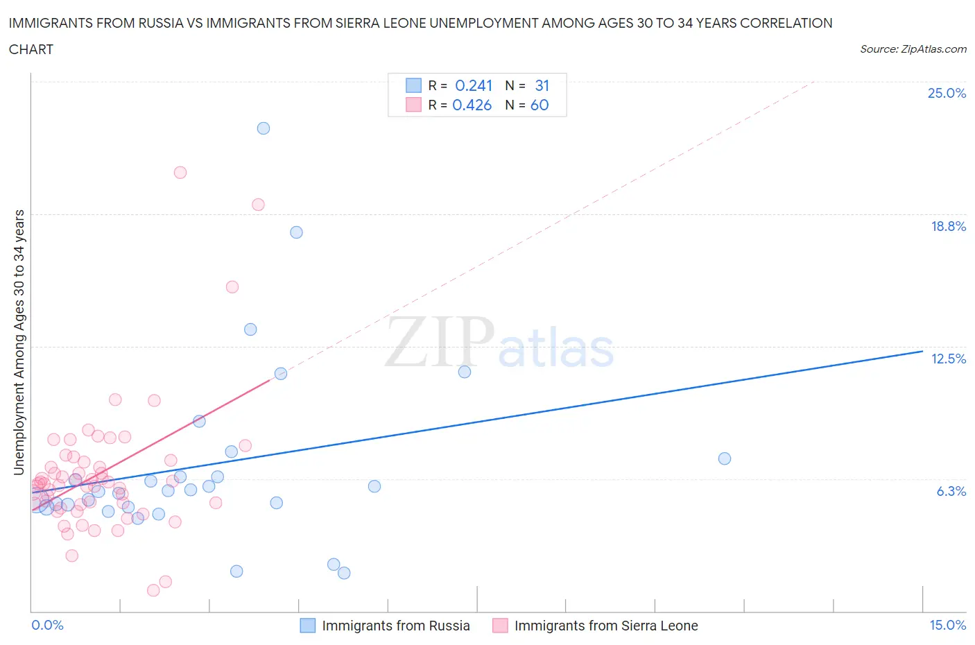 Immigrants from Russia vs Immigrants from Sierra Leone Unemployment Among Ages 30 to 34 years