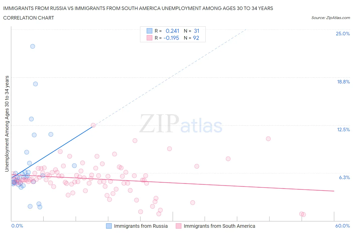 Immigrants from Russia vs Immigrants from South America Unemployment Among Ages 30 to 34 years
