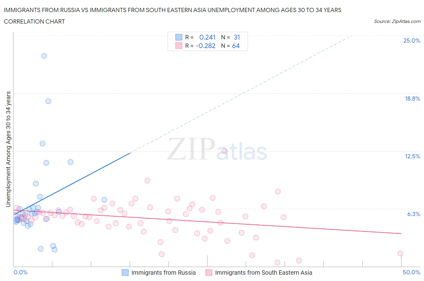 Immigrants from Russia vs Immigrants from South Eastern Asia Unemployment Among Ages 30 to 34 years