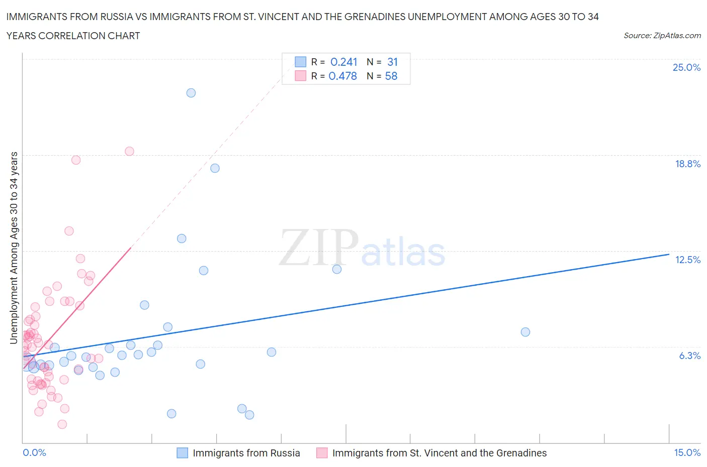 Immigrants from Russia vs Immigrants from St. Vincent and the Grenadines Unemployment Among Ages 30 to 34 years