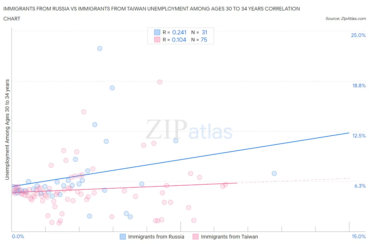 Immigrants from Russia vs Immigrants from Taiwan Unemployment Among Ages 30 to 34 years