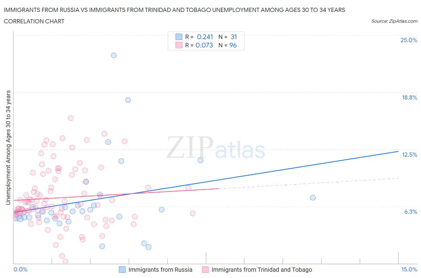 Immigrants from Russia vs Immigrants from Trinidad and Tobago Unemployment Among Ages 30 to 34 years