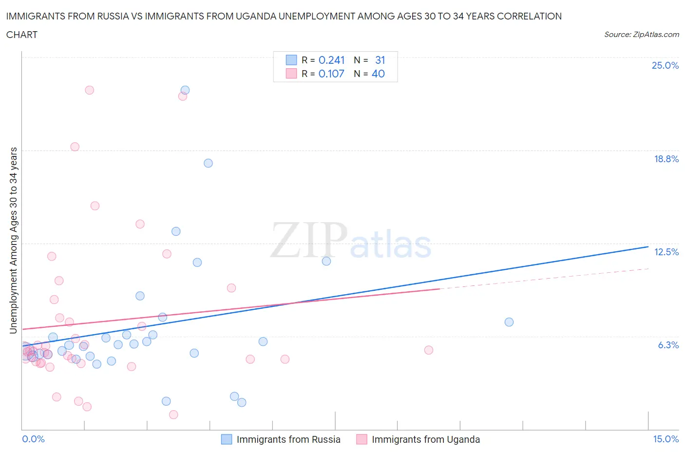 Immigrants from Russia vs Immigrants from Uganda Unemployment Among Ages 30 to 34 years