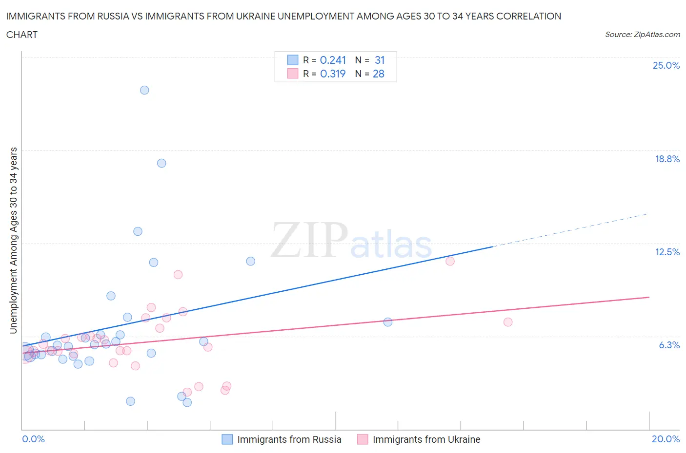 Immigrants from Russia vs Immigrants from Ukraine Unemployment Among Ages 30 to 34 years