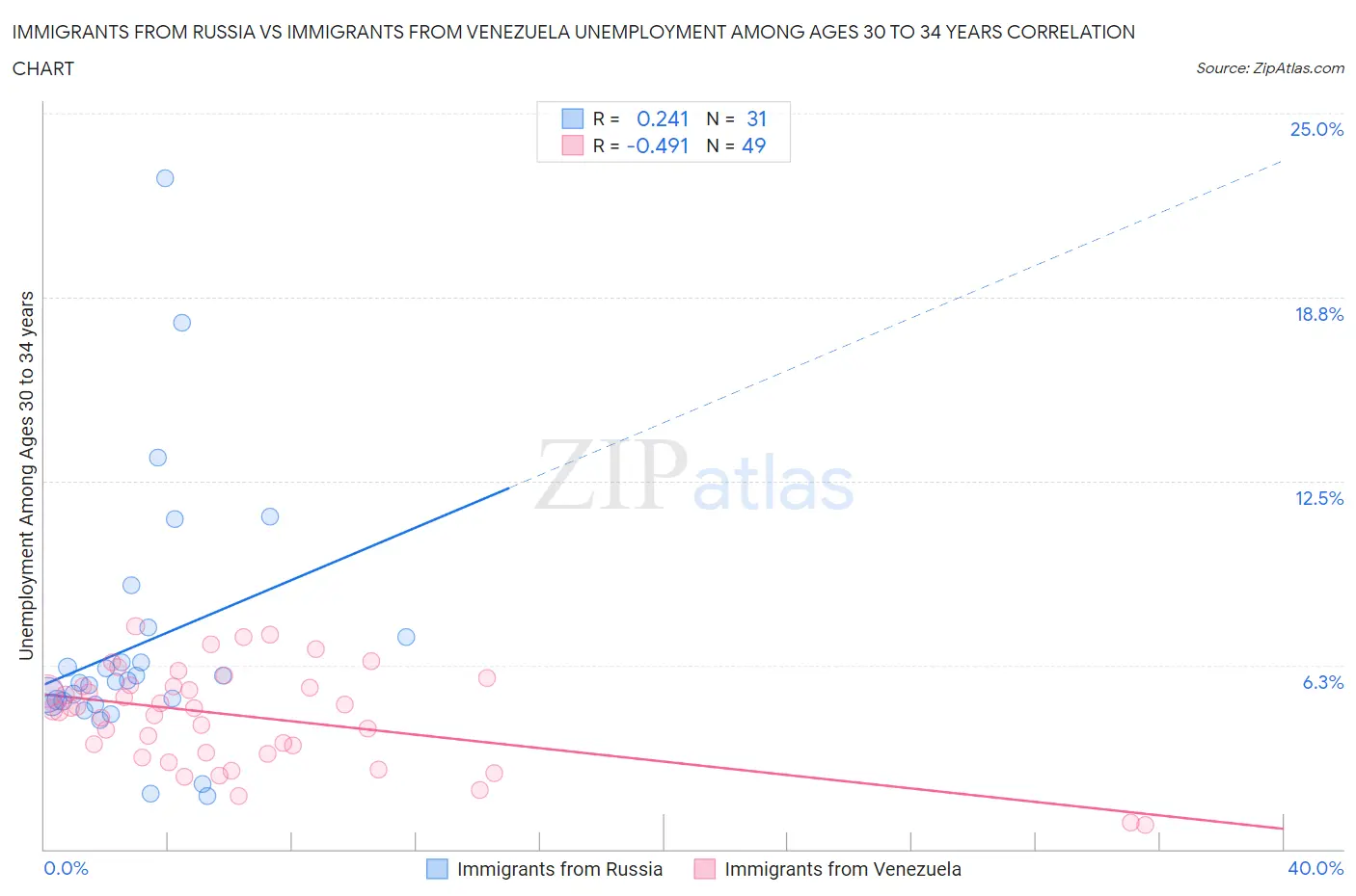 Immigrants from Russia vs Immigrants from Venezuela Unemployment Among Ages 30 to 34 years