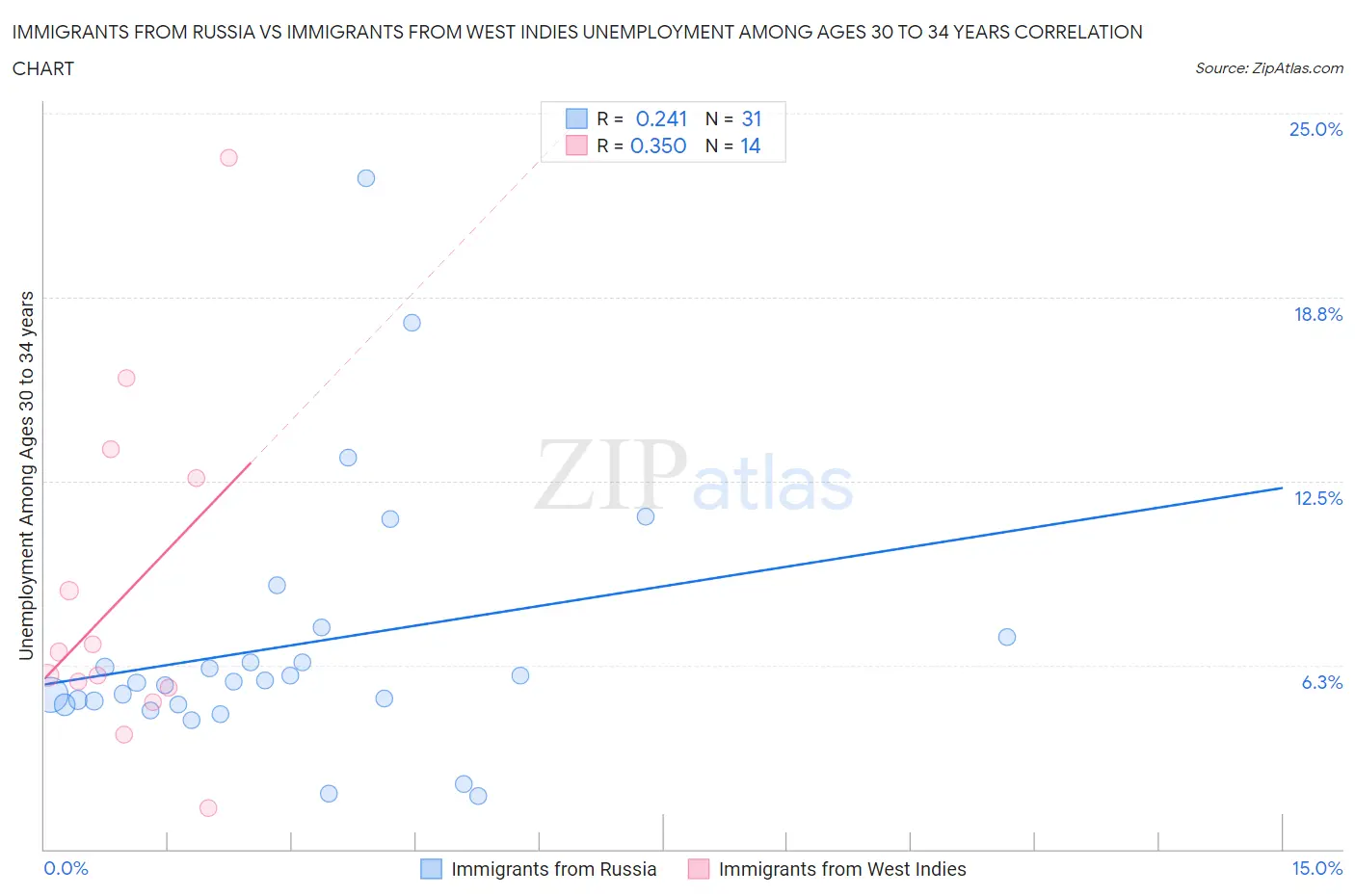 Immigrants from Russia vs Immigrants from West Indies Unemployment Among Ages 30 to 34 years