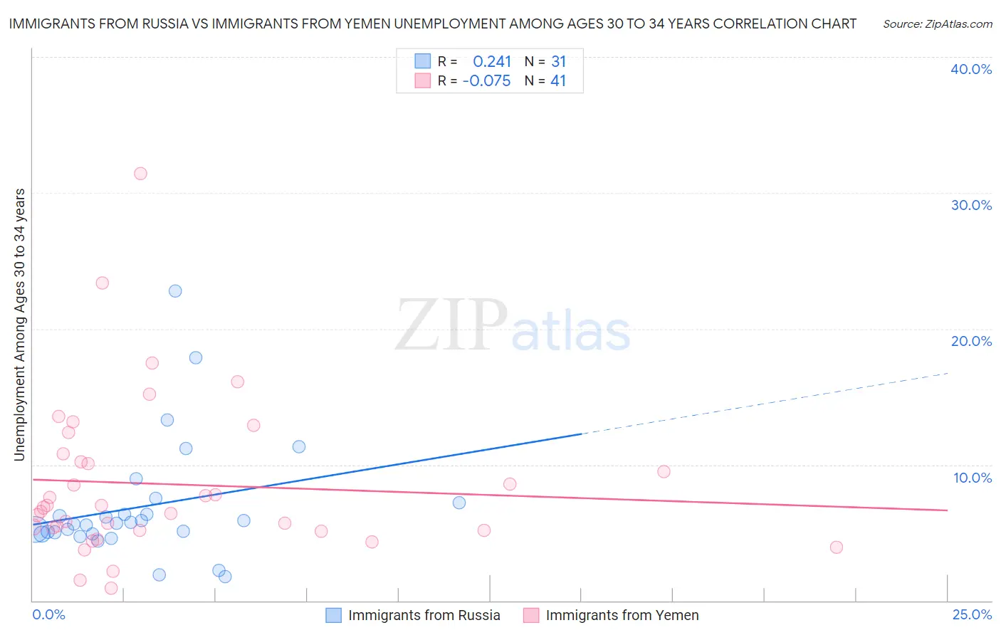 Immigrants from Russia vs Immigrants from Yemen Unemployment Among Ages 30 to 34 years