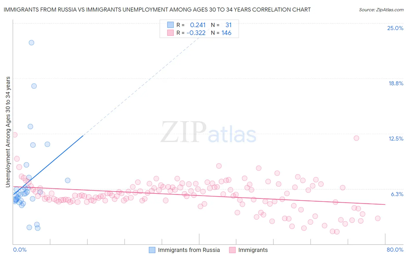 Immigrants from Russia vs Immigrants Unemployment Among Ages 30 to 34 years