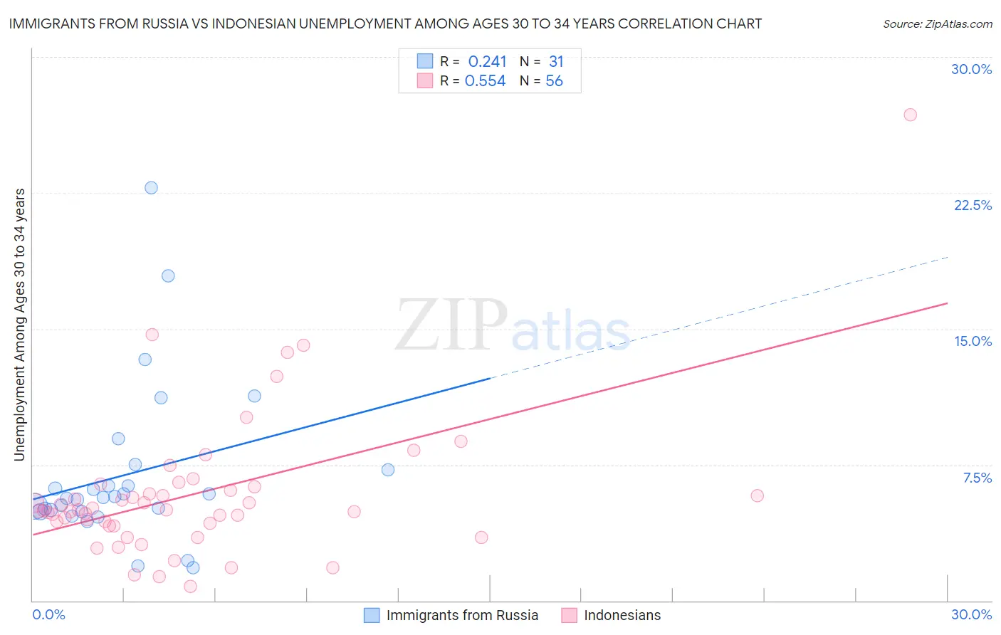 Immigrants from Russia vs Indonesian Unemployment Among Ages 30 to 34 years