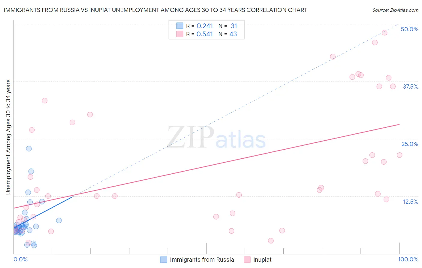 Immigrants from Russia vs Inupiat Unemployment Among Ages 30 to 34 years