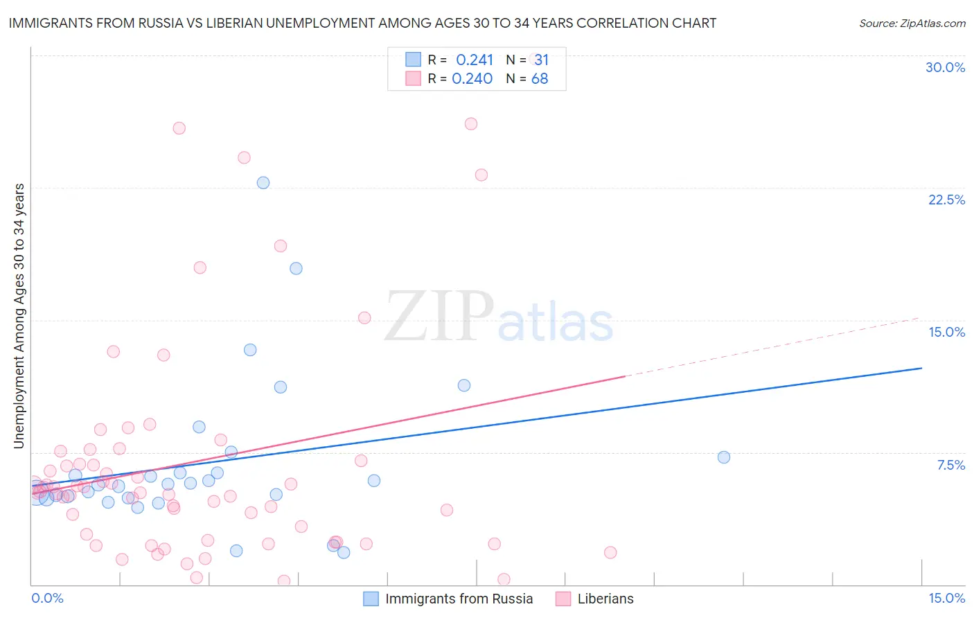 Immigrants from Russia vs Liberian Unemployment Among Ages 30 to 34 years