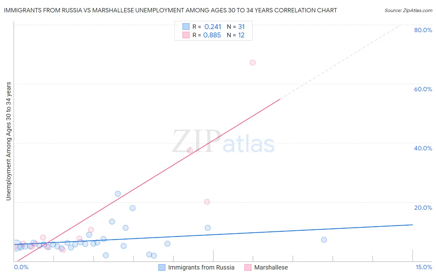 Immigrants from Russia vs Marshallese Unemployment Among Ages 30 to 34 years