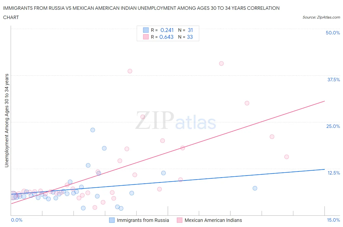 Immigrants from Russia vs Mexican American Indian Unemployment Among Ages 30 to 34 years