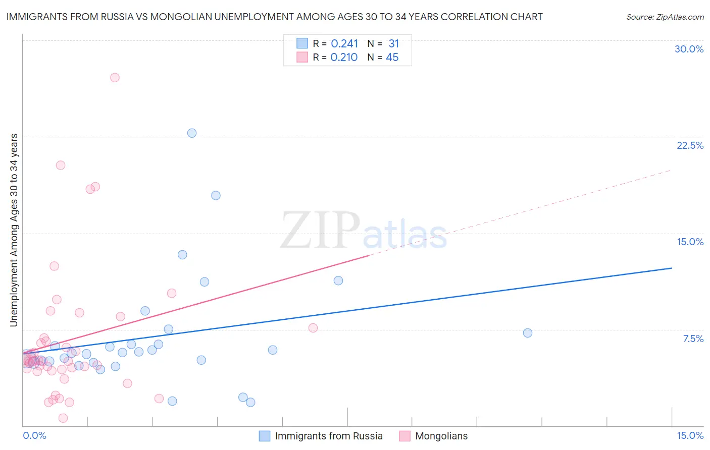 Immigrants from Russia vs Mongolian Unemployment Among Ages 30 to 34 years