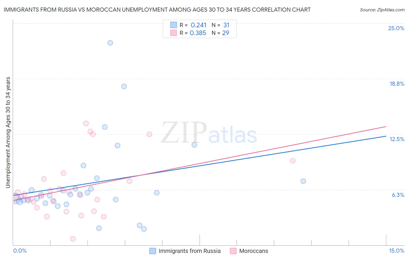 Immigrants from Russia vs Moroccan Unemployment Among Ages 30 to 34 years