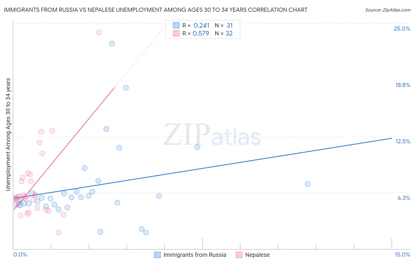 Immigrants from Russia vs Nepalese Unemployment Among Ages 30 to 34 years
