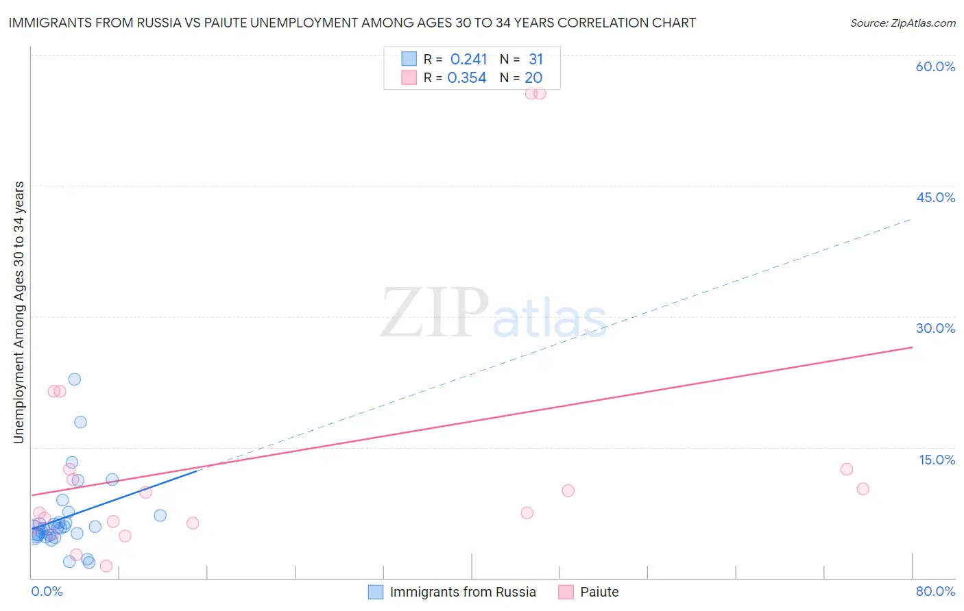 Immigrants from Russia vs Paiute Unemployment Among Ages 30 to 34 years